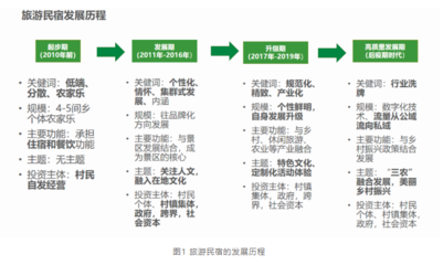 旅游民宿的系統(tǒng)思考 國內(nèi)旅游經(jīng)營服務(wù)的機(jī)遇與挑戰(zhàn)